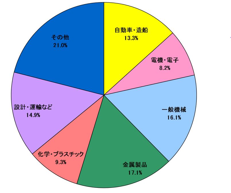 就職実績 統計情報 ものつくり大学