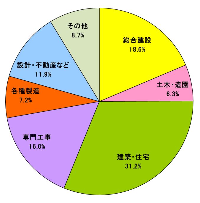 就職実績 統計情報 ものつくり大学