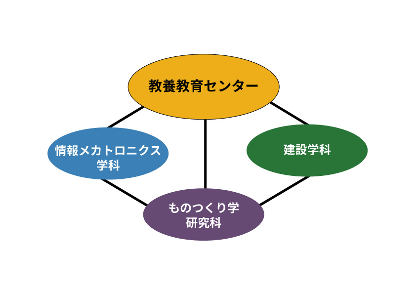 教養教育センター関係図