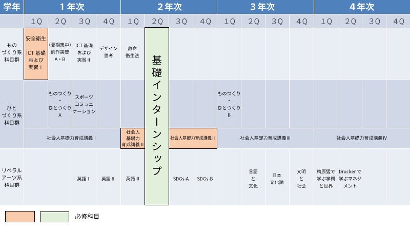 教養教育科目