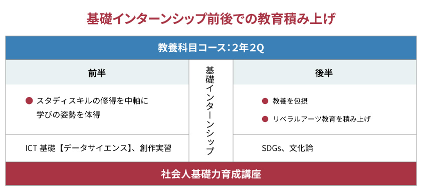 基礎インターンシップ