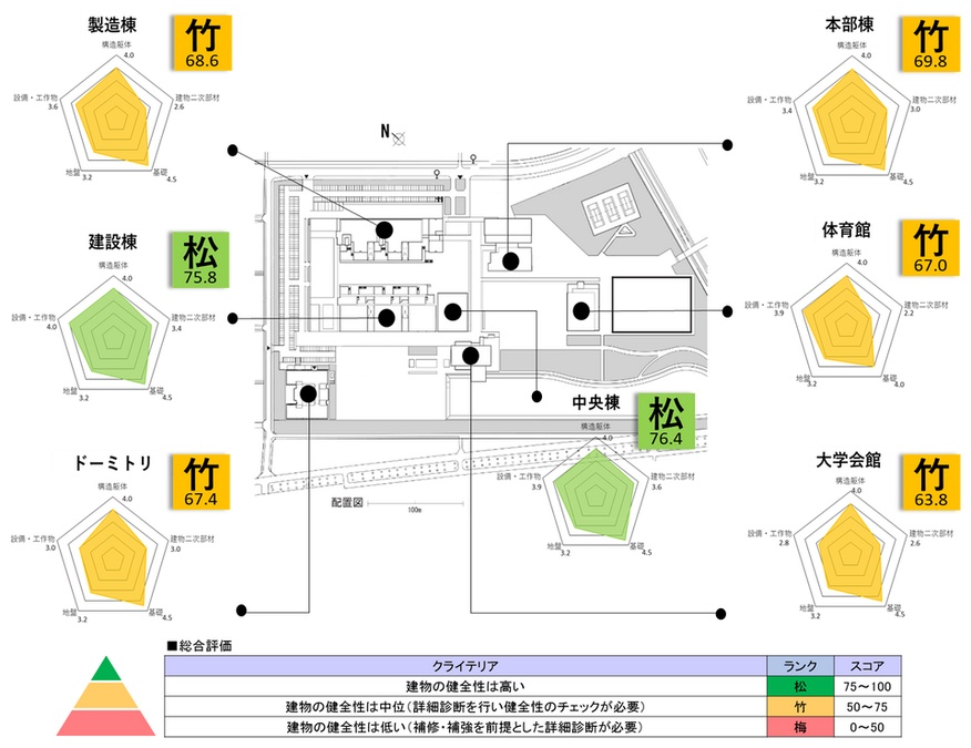 2017年度「建物簡易耐震診断結果」