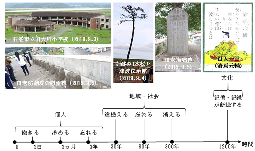 個人・地域・社会における記憶と記録の時系列