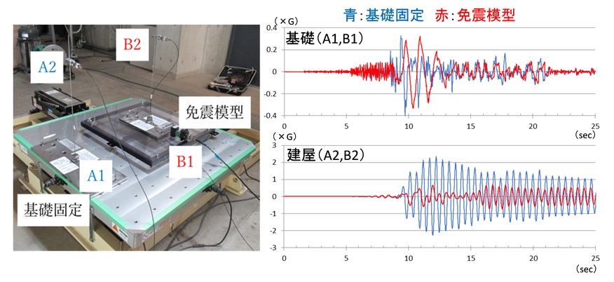 加速度応答波形の比較（1995年阪神大震災・ポートアイランド波EW成分入力）
