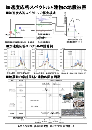 加速度応答スペクトルに基づいた建物の地震被害に関する一考察