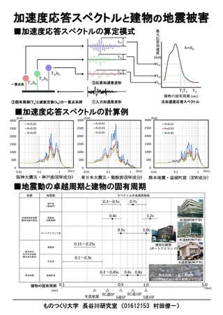 加速度応答スペクトルに基づいた建物の地震被害に関する一考察