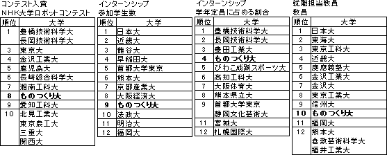 大学ランキング1−もっくん日記