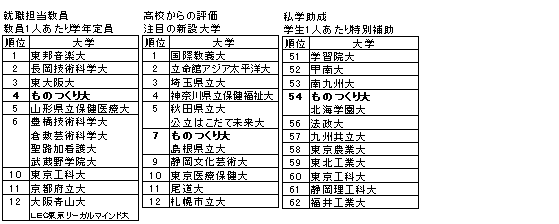 大学ランキング2−もっくん日記