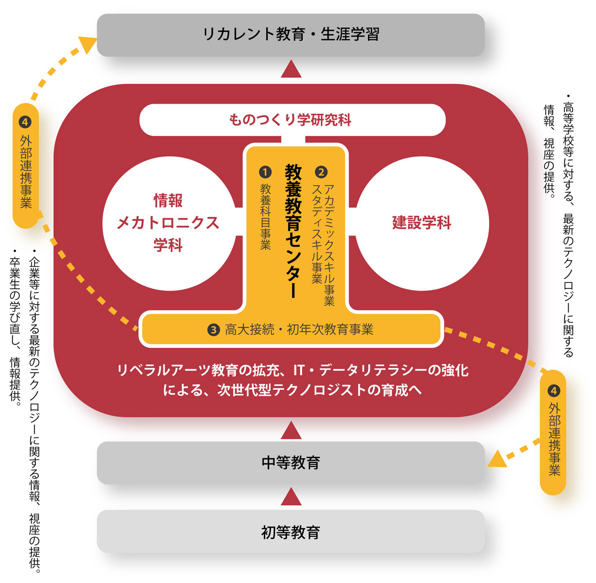 教養教育事業整理