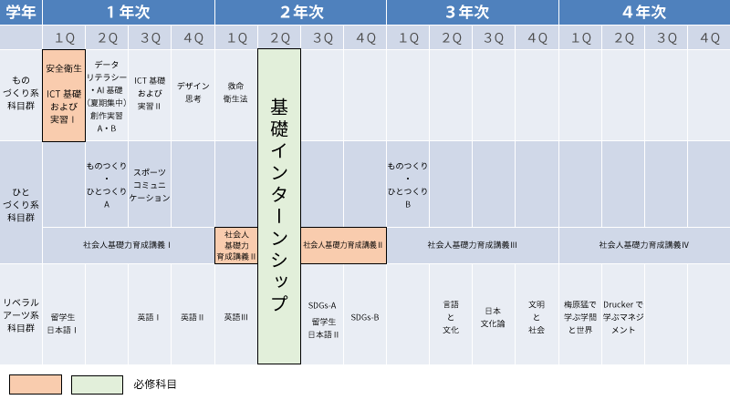 教養教育科目