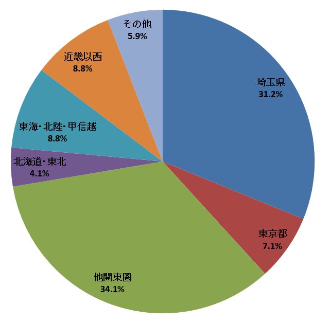 出身地（建設）