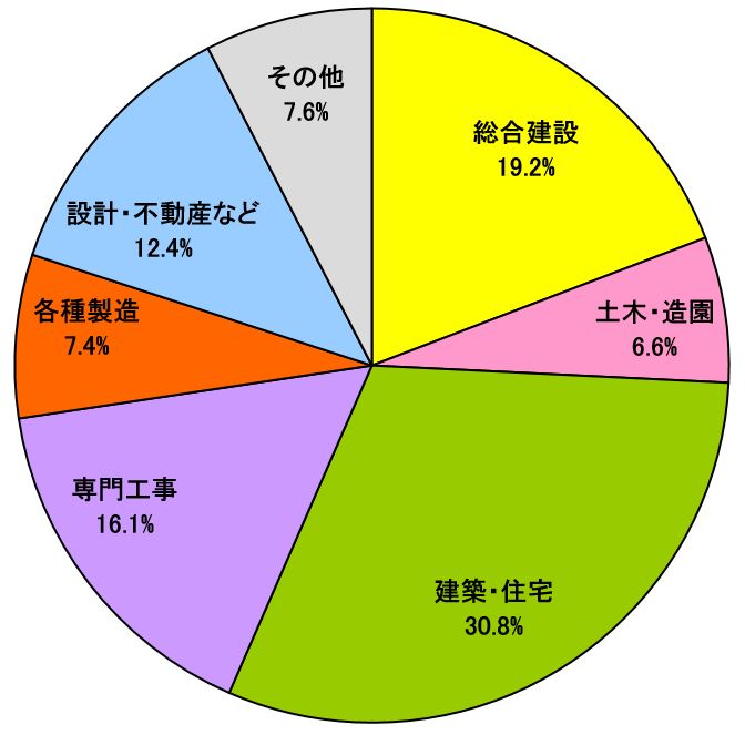 就職の状況（建設学科）