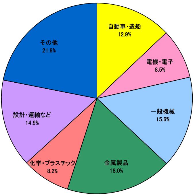 就職の状況（総合機械学科）