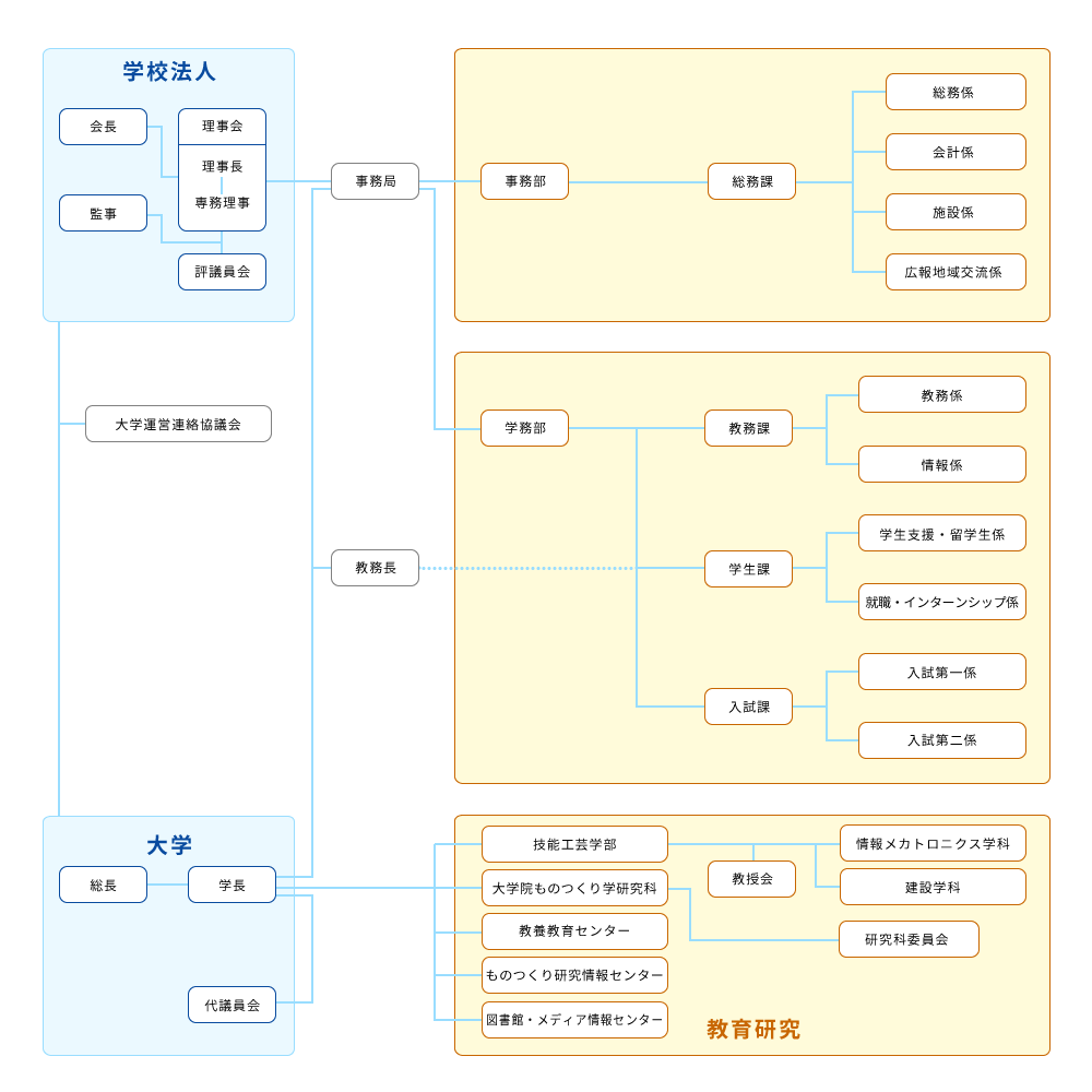 ものつくり大学組織図