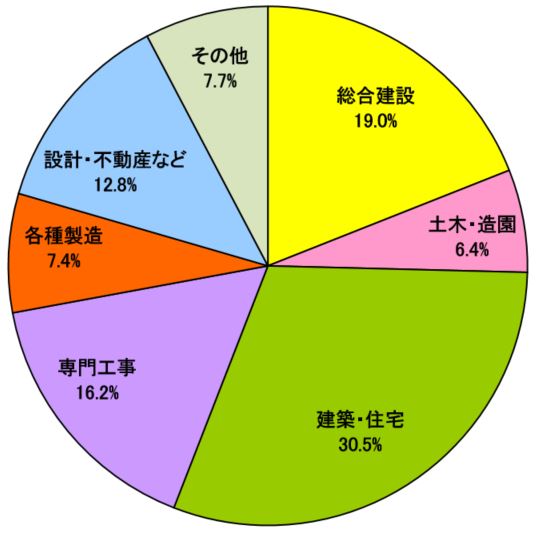 就職の状況（建設学科）