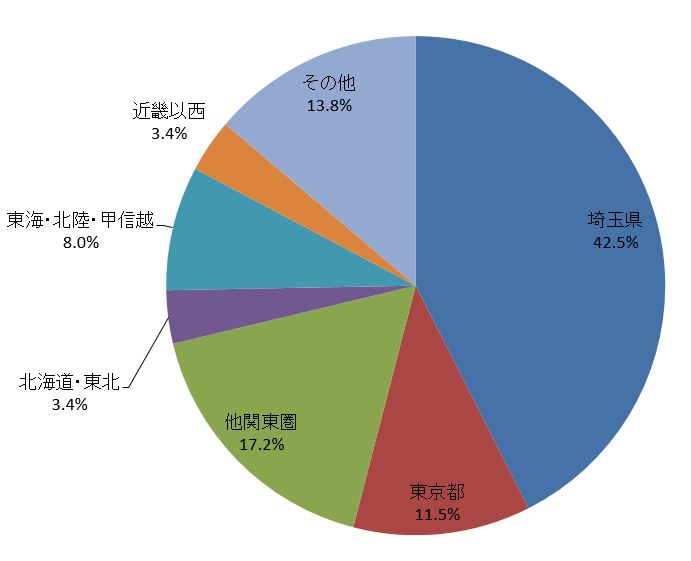 出身地(総合機械)