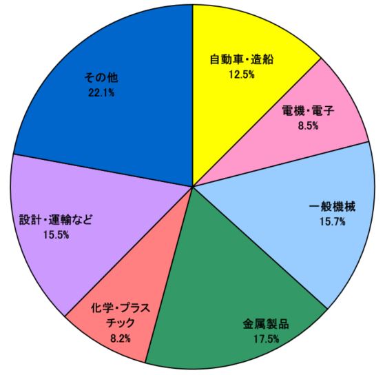 就職の状況（総合機械学科）