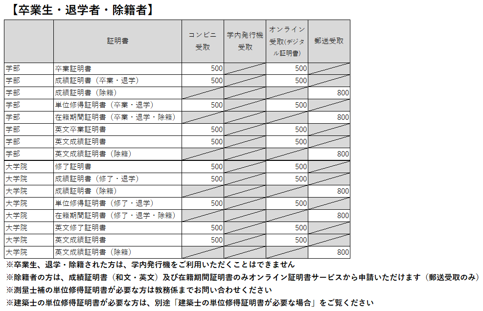 卒業生・退学者・除籍者 - 証明書・手数料