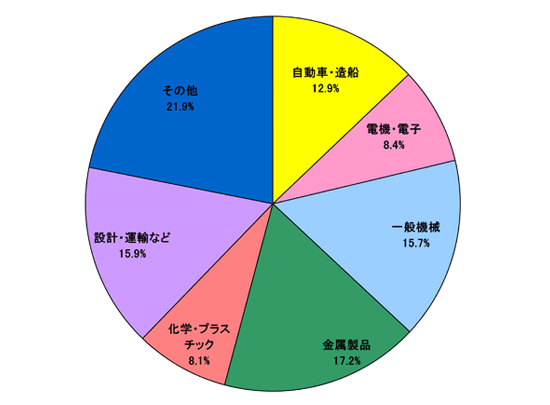 就職の状況（総合機械学科）