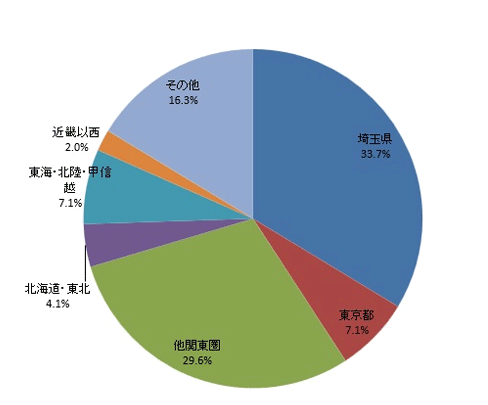 出身地(総合機械)