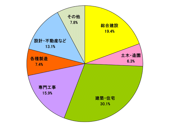 就職の状況（建設学科）