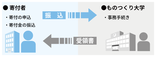 特定公益増進法人の場合