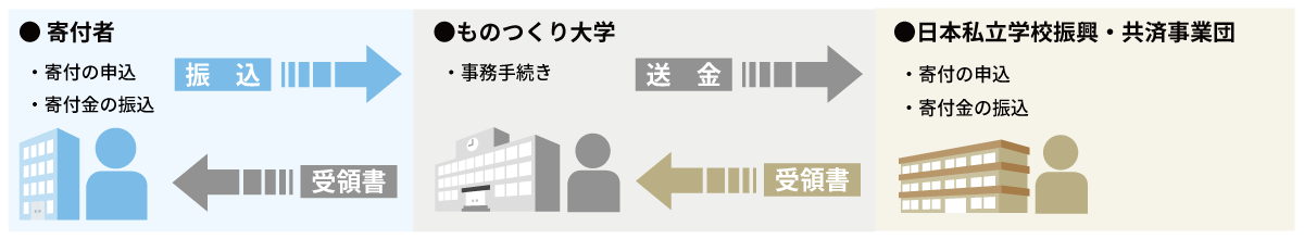 受配者指定寄付金の場合