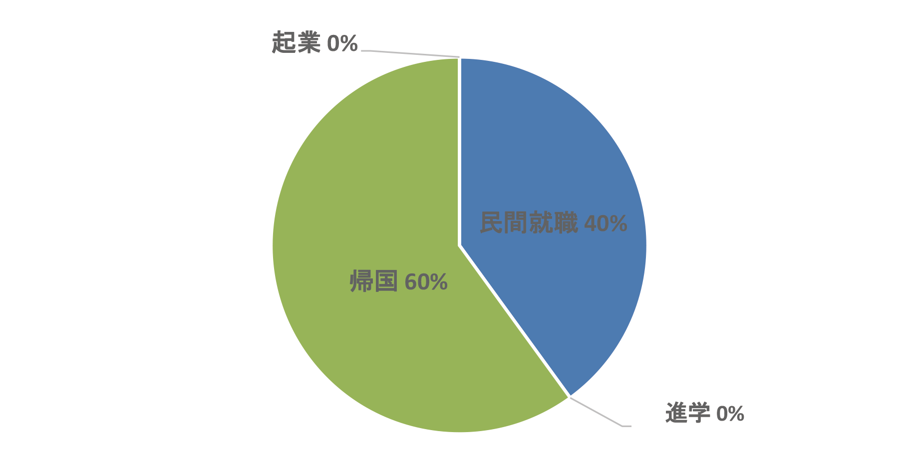 2024年度 外国人留学生進路状況（大学院）