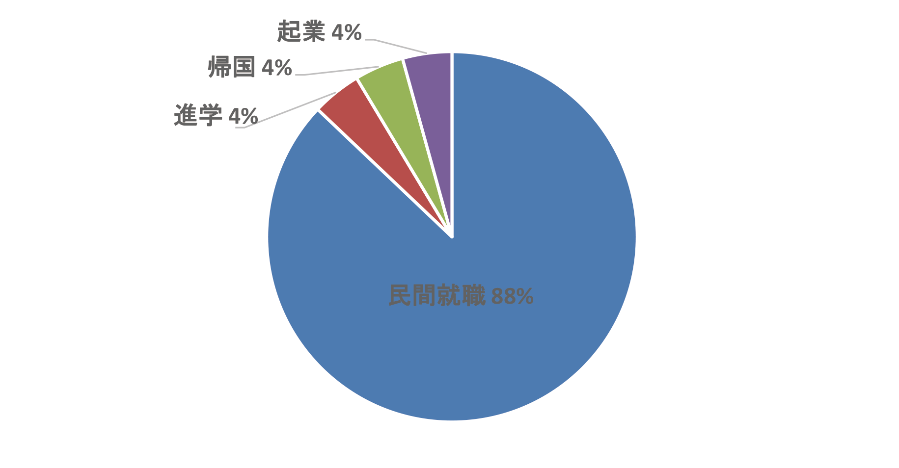 2024年度 外国人留学生進路状況（学部）