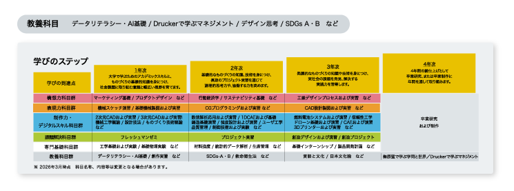 創造デザインコース　学びのステップ