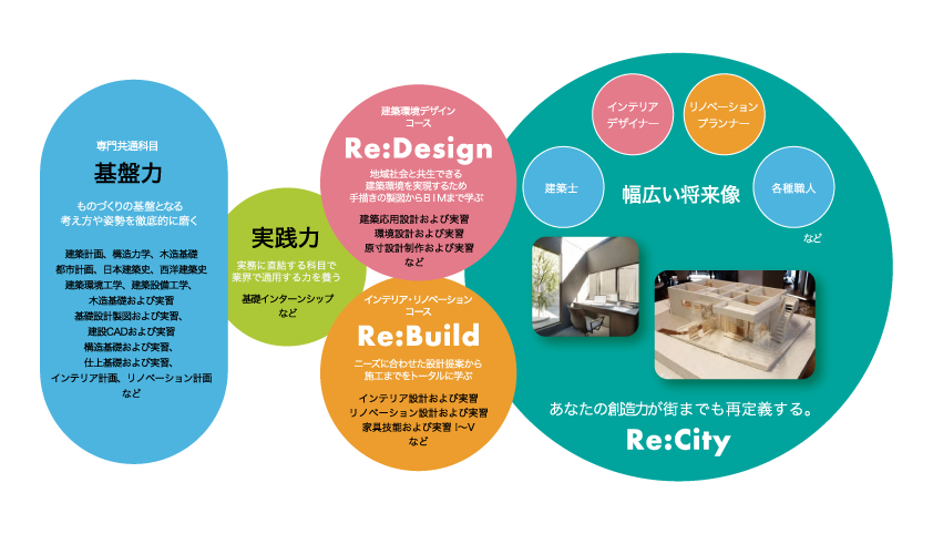 インテリア・リノベーションコース、建築環境デザインコース 身につく力
