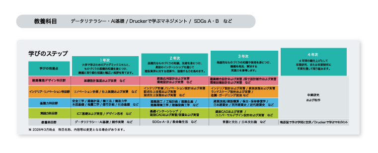 インテリア・リノベーションコース、建築環境デザインコース 学びのステップ
