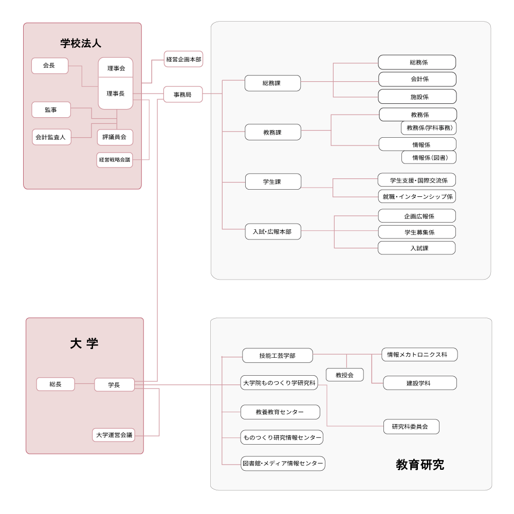 ものつくり大学組織図